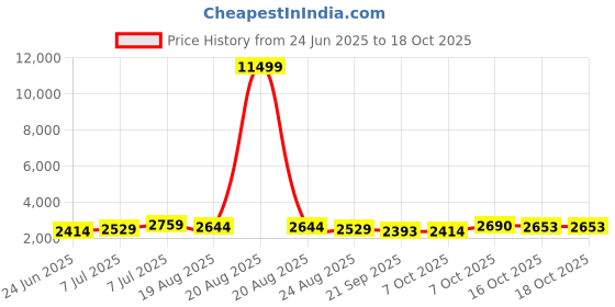myntra.com RUBOXA 4Pcs Brown & Black UV ProtectedPlanters ruboxa Price History Graph from 24 Jun 2025 to 18 Oct 2025