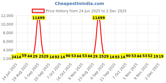 myntra.com RUBOXA 4Pcs Brown & White UV ProtectedPlanters ruboxa Price History Graph from 24 Jun 2025 to 2 Dec 2025