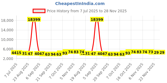myntra.com RUBOXA 4Pcs Brown Textured UV ProtectedBig Size Flower Pot ruboxa Price History Graph from 7 Jul 2025 to 28 Nov 2025