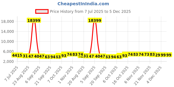 myntra.com RUBOXA 4Pcs Brown UV ProtectedPlanters ruboxa Price History Graph from 7 Jul 2025 to 5 Dec 2025