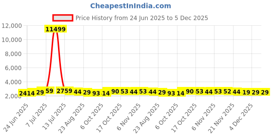 myntra.com RUBOXA 4Pcs Brown UV ProtectedPlanters ruboxa Price History Graph from 24 Jun 2025 to 5 Dec 2025