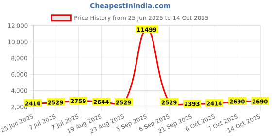 myntra.com RUBOXA 4Pcs White UV ProtectedPlanters ruboxa Price History Graph from 25 Jun 2025 to 13 Oct 2025