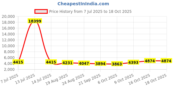 myntra.com RUBOXA 4Pcs White UV ProtectedPlanters ruboxa Price History Graph from 7 Jul 2025 to 16 Oct 2025