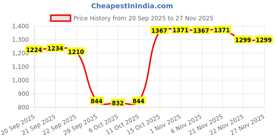 myntra.com RUBOXA 5-Tier Multipurpose Plastic Drawers Storage Organizer ruboxa Price History Graph from 20 Sep 2025 to 27 Nov 2025