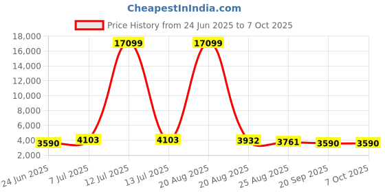 myntra.com RUBOXA 6-Pcs Black & Brown Textured UV-ProtectedPlanters WithBottomTray ruboxa Price History Graph from 24 Jun 2025 to 7 Oct 2025