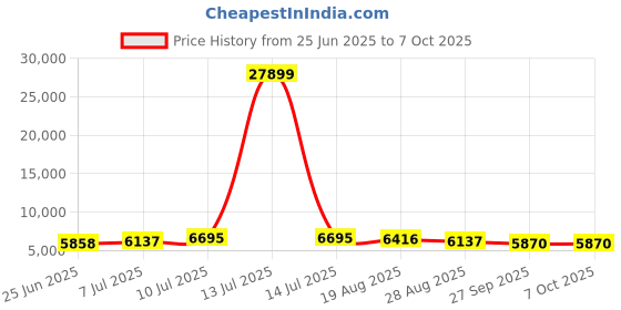 myntra.com RUBOXA 6-Pcs Black Textured UV-ProtectedPlanters ruboxa Price History Graph from 25 Jun 2025 to 6 Oct 2025