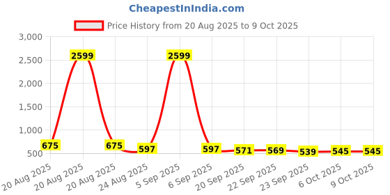 myntra.com RUBOXA 6-Pcs Blue & Red Striped Anti-Slip Rectangle Doormats ruboxa Price History Graph from 20 Aug 2025 to 9 Oct 2025