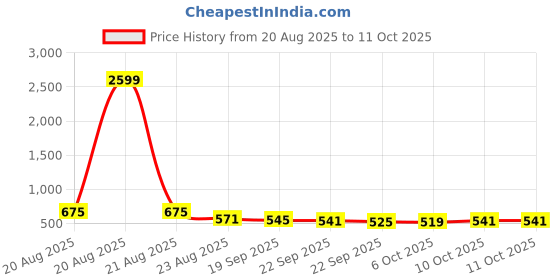 myntra.com RUBOXA 6-Pcs Brown & Blue Striped Anti-Slip Rectangle Doormats ruboxa Price History Graph from 20 Aug 2025 to 10 Oct 2025