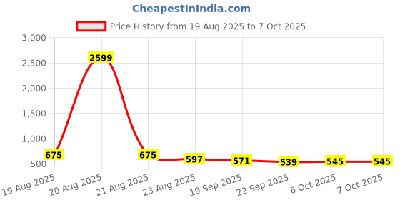 myntra.com RUBOXA 6-Pcs Brown & Red Striped Anti-Slip Rectangle Doormats ruboxa Price History Graph from 19 Aug 2025 to 7 Oct 2025