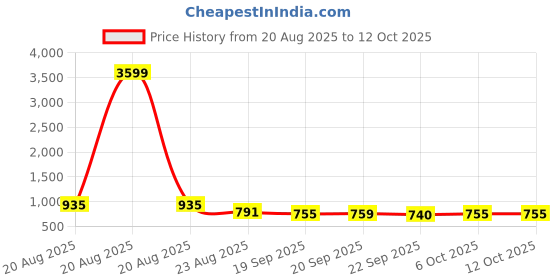 myntra.com RUBOXA 6-Pcs Grey & Black Striped Anti-Skid Rectangle Doormats ruboxa Price History Graph from 20 Aug 2025 to 12 Oct 2025