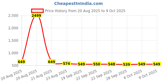 myntra.com RUBOXA 6-Pcs Grey Striped Anti-Skid Rectangle Doormats ruboxa Price History Graph from 20 Aug 2025 to 9 Oct 2025