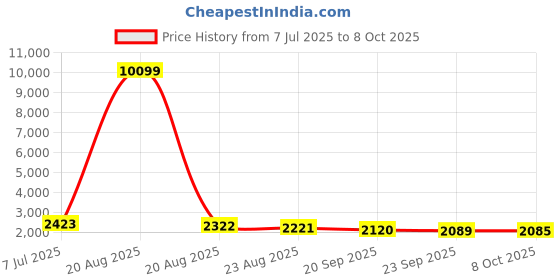 myntra.com RUBOXA 6-Pcs Grey UV-ProtectedPlanters With Plate ruboxa Price History Graph from 7 Jul 2025 to 8 Oct 2025