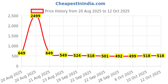 myntra.com RUBOXA 6-Pcs Maroon & Black Anti-Skid Rectangle Doormats ruboxa Price History Graph from 20 Aug 2025 to 12 Oct 2025