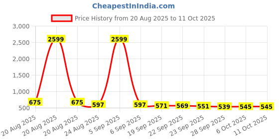 myntra.com RUBOXA 6-Pcs Pink & Brown Striped Anti-Slip Rectangle Doormats ruboxa Price History Graph from 20 Aug 2025 to 10 Oct 2025