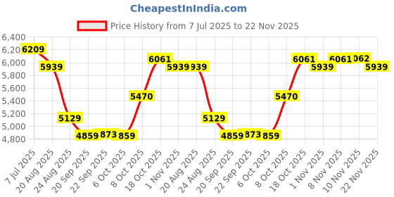 myntra.com RUBOXA 6-Pcs White UV-ProtectedPlanters ruboxa Price History Graph from 7 Jul 2025 to 22 Nov 2025