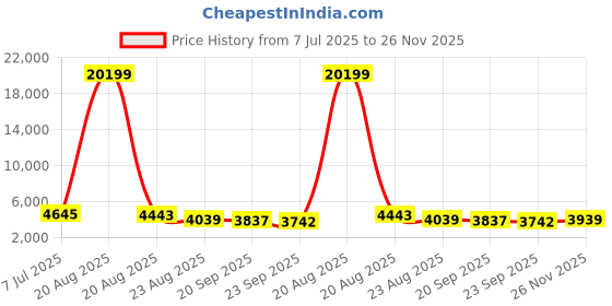 myntra.com RUBOXA 6-Pcs White UV ProtectedPlanters ruboxa Price History Graph from 7 Jul 2025 to 26 Nov 2025