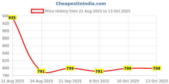 myntra.com RUBOXA 6 Pieces Cream-Coloured & Green Printed Velvet Sofa Cover ruboxa Price History Graph from 21 Aug 2025 to 13 Oct 2025