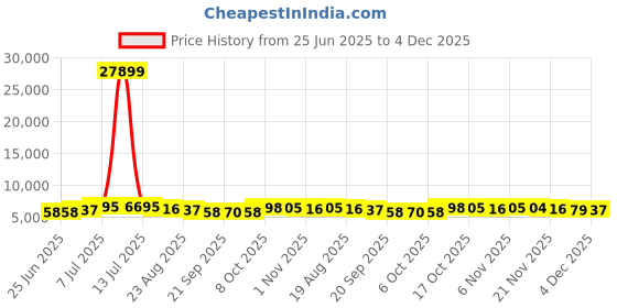 myntra.com RUBOXA 6Pcs Brown & White UV ProtectedPlanters ruboxa Price History Graph from 25 Jun 2025 to 3 Dec 2025