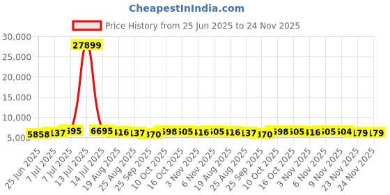 myntra.com RUBOXA 6Pcs Brown Textured UV Protected Planters ruboxa Price History Graph from 25 Jun 2025 to 23 Nov 2025