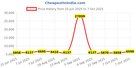 myntra.com RUBOXA 6Pcs Brown Textured UV ProtectedPlanters ruboxa Price History Graph from 25 Jun 2025 to 7 Oct 2025