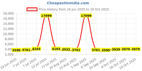 myntra.com RUBOXA 6Pcs Brown UV ProtectedPlanters ruboxa Price History Graph from 24 Jun 2025 to 18 Oct 2025