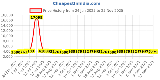 myntra.com RUBOXA 6Pcs Brown UV ProtectedPlanters ruboxa Price History Graph from 24 Jun 2025 to 23 Nov 2025