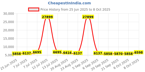 myntra.com RUBOXA 6Pcs White Textured UV ProtectedPlanters ruboxa Price History Graph from 25 Jun 2025 to 8 Oct 2025