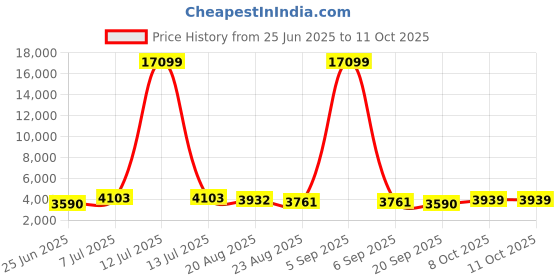 myntra.com RUBOXA 6Pcs White UV ProtectedPlanters ruboxa Price History Graph from 25 Jun 2025 to 11 Oct 2025