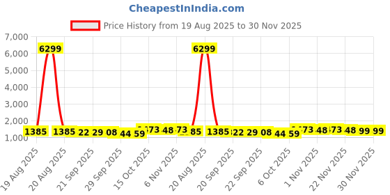 myntra.com RUBOXA Beige 10 piece Solid Plastic Bath Accessories Set ruboxa Price History Graph from 19 Aug 2025 to 29 Nov 2025