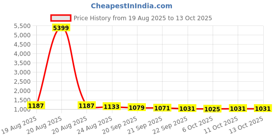 myntra.com RUBOXA Beige 10 piece Solid Plastic Bath Accessories Set ruboxa Price History Graph from 19 Aug 2025 to 13 Oct 2025
