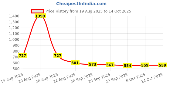 myntra.com RUBOXA Beige 2 piece Solid Plastic Bath Accessories Set ruboxa Price History Graph from 19 Aug 2025 to 14 Oct 2025