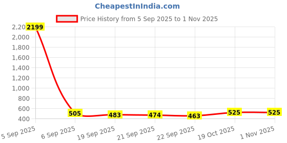 myntra.com RUBOXA Beige 3 Pieces Stackable Multi-Utility Organiser ruboxa Price History Graph from 5 Sep 2025 to 31 Oct 2025