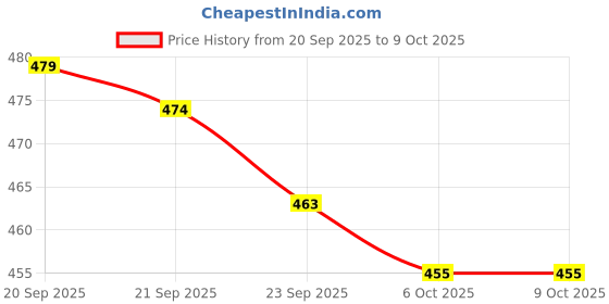 myntra.com RUBOXA Beige 4 Pieces Multi-Utility Organiser ruboxa Price History Graph from 20 Sep 2025 to 9 Oct 2025