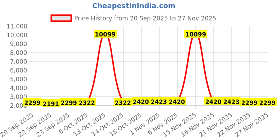 myntra.com RUBOXA Beige & Pink 2 Pieces 4 Rod Bangles Box Organiser ruboxa Price History Graph from 20 Sep 2025 to 25 Nov 2025