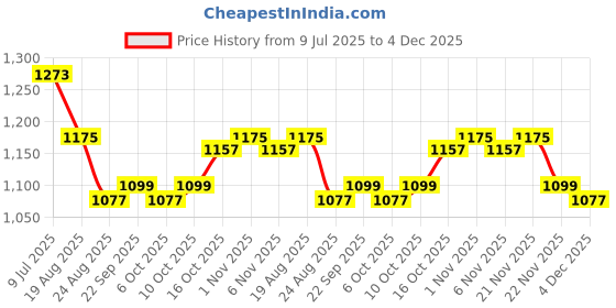 myntra.com RUBOXA Beige & White Floral 144 TC King Bedsheet with 2 Pillow Covers ruboxa Price History Graph from 9 Jul 2025 to 4 Dec 2025