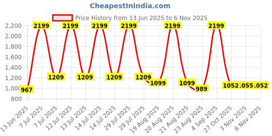 myntra.com RUBOXA Beige Bamboo Foldable & Durable Laundry Basket With Rope Handles ruboxa Price History Graph from 13 Jun 2025 to 3 Nov 2025