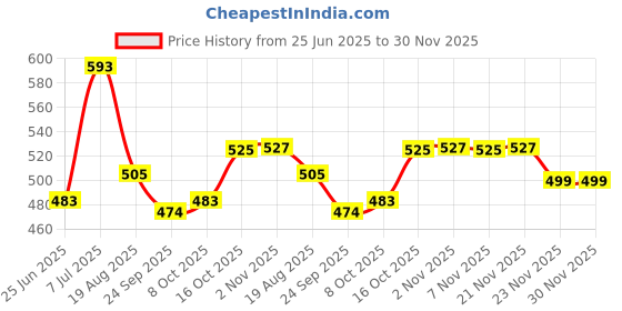 myntra.com RUBOXA Beige Geometric Printed Plastic 6-Seater Table Cover ruboxa Price History Graph from 25 Jun 2025 to 30 Nov 2025
