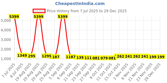 myntra.com RUBOXA Beige Regular Jewellery Organiser Organisers ruboxa Price History Graph from 7 Jul 2025 to 29 Dec 2025