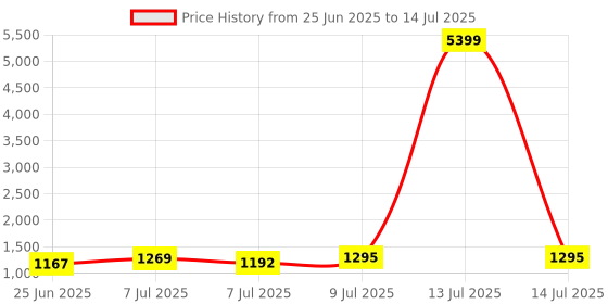 myntra.com RUBOXA Beige Set of 1 Regular Drawer Organiser Organisers ruboxa Price History Graph from 25 Jun 2025 to 14 Jul 2025