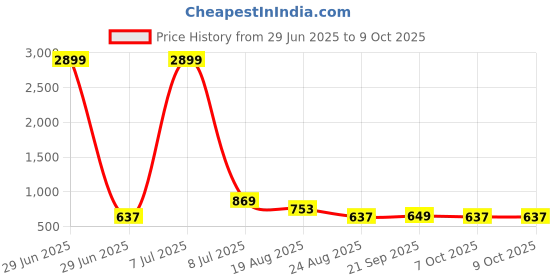 myntra.com RUBOXA Beige Set of 2 Square Cushion Covers ruboxa Price History Graph from 29 Jun 2025 to 9 Oct 2025