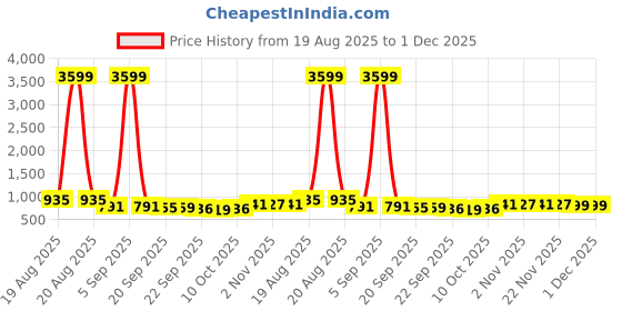 myntra.com RUBOXA Beige Striped Anti-Skid Jute Carpet ruboxa Price History Graph from 19 Aug 2025 to 30 Nov 2025