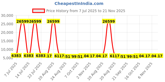 myntra.com RUBOXA Black 10 Pieces Drawer Organisers ruboxa Price History Graph from 7 Jul 2025 to 21 Nov 2025