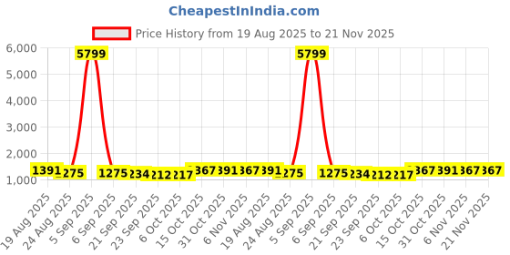 myntra.com RUBOXA Black 12 Pieces Foldable Wardrobe Drawer Organizer ruboxa Price History Graph from 19 Aug 2025 to 21 Nov 2025
