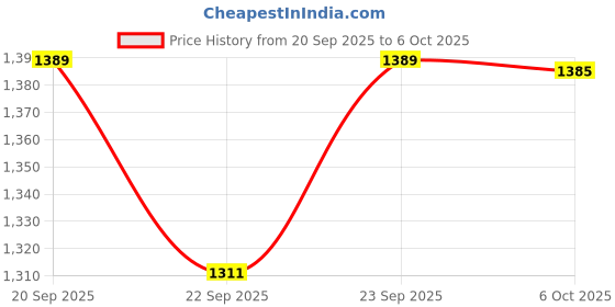 myntra.com RUBOXA Black 12 Pieces Multi-Utility Organiser ruboxa Price History Graph from 20 Sep 2025 to 6 Oct 2025