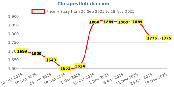 myntra.com RUBOXA Black 2 Pieces 6-Tier Collapsible Wardrobe Drawer Organiser ruboxa Price History Graph from 20 Sep 2025 to 28 Nov 2025