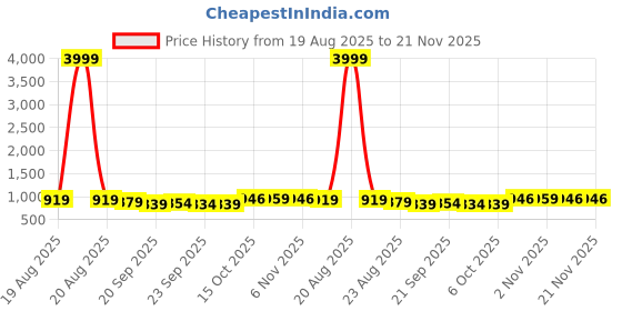 myntra.com RUBOXA Black 2 Pieces Medicine & Stationary Organizer ruboxa Price History Graph from 19 Aug 2025 to 20 Nov 2025
