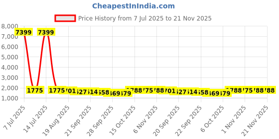 myntra.com RUBOXA Black 2 Pieces Metal Multi-Utility Organisers ruboxa Price History Graph from 7 Jul 2025 to 20 Nov 2025