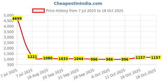 myntra.com RUBOXA Black 2 Pieces Metal Round Multi-Utility Organisers ruboxa Price History Graph from 7 Jul 2025 to 18 Oct 2025