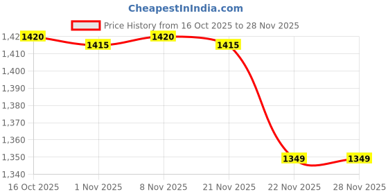 myntra.com RUBOXA Black 2 Pieces Multi-Utility Kitchen Organisers ruboxa Price History Graph from 16 Oct 2025 to 28 Nov 2025