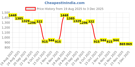 myntra.com RUBOXA Black 3-Layer Steel Multi-Purpose Kitchen Organizer ruboxa Price History Graph from 19 Aug 2025 to 2 Dec 2025